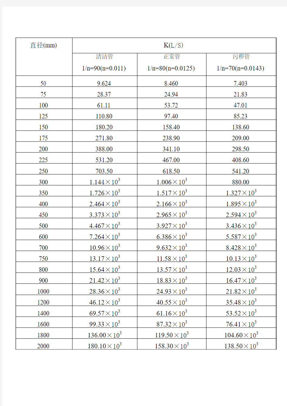 水力学流量模数K值表