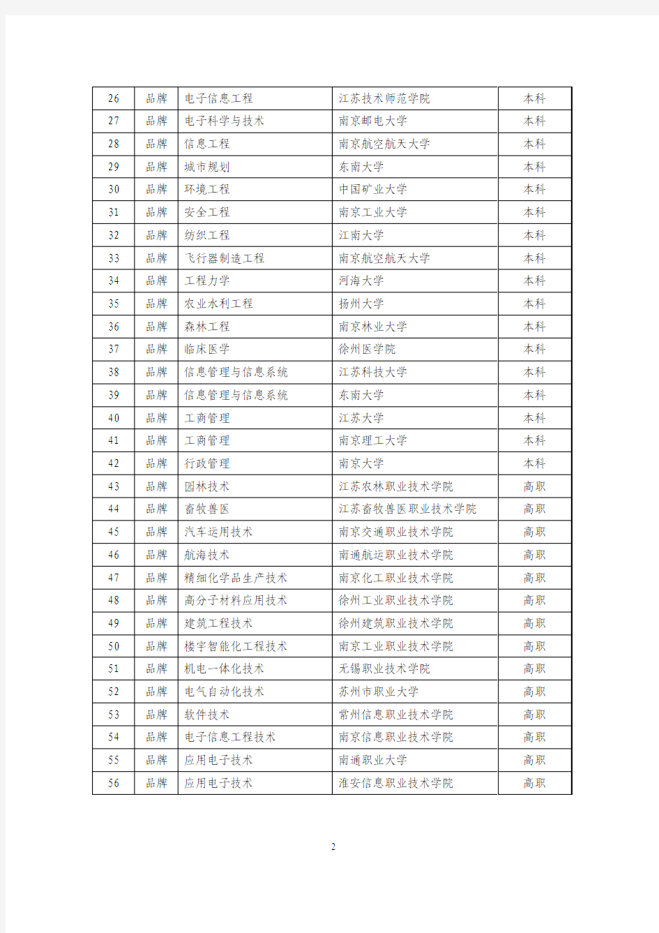 第二批江苏省高等学校品牌特色专业建设点名单