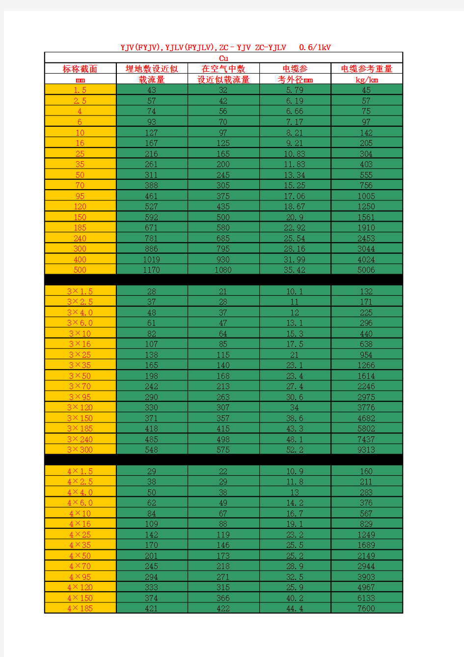 YJV电缆载流量表与功率计算