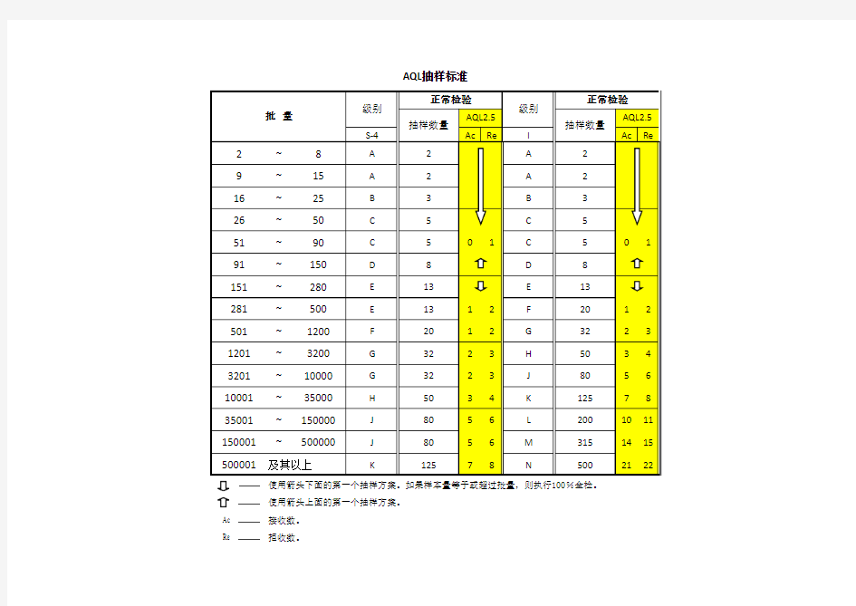 AQL标准抽样检验表