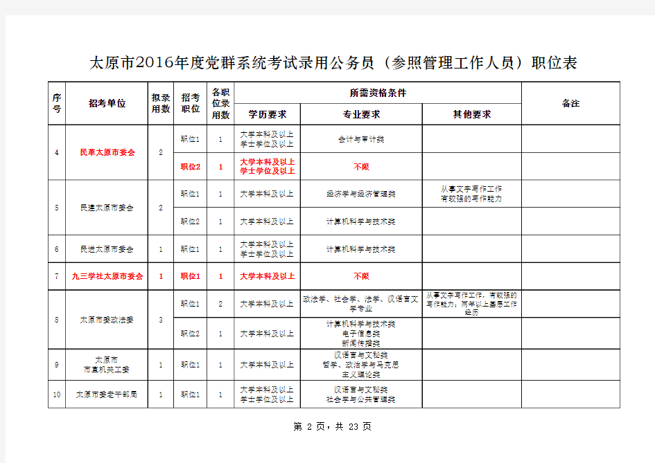 山西省党群机关2016年度考试录用公务员(参照管理)职位表
