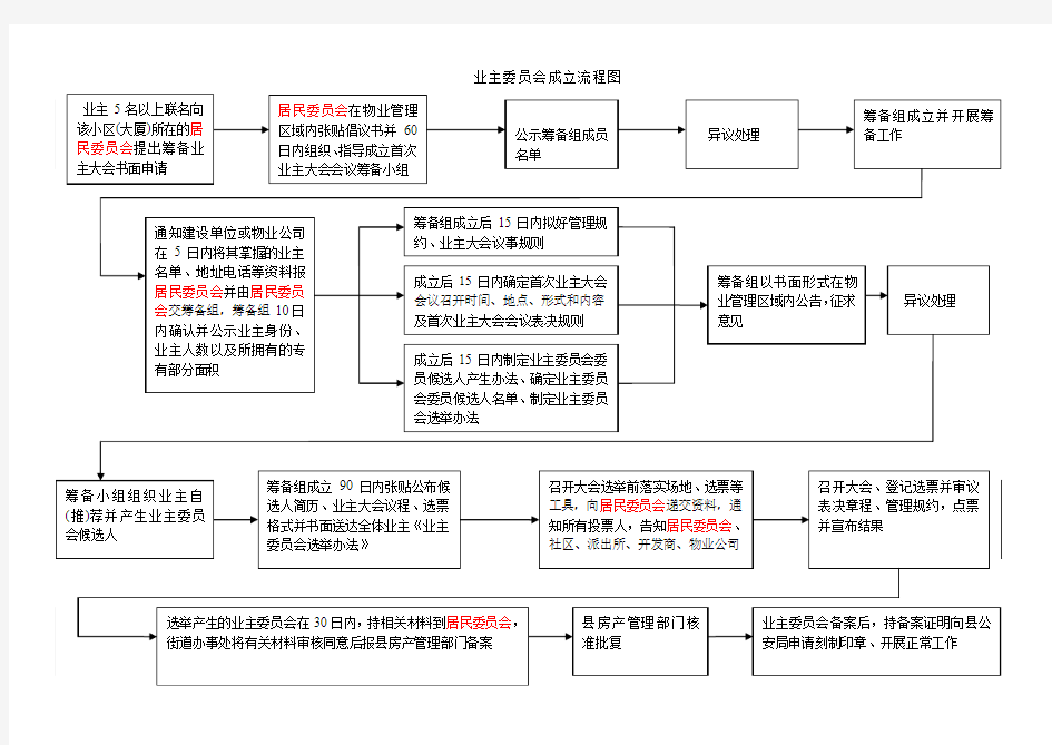 业主委员会成立流程图