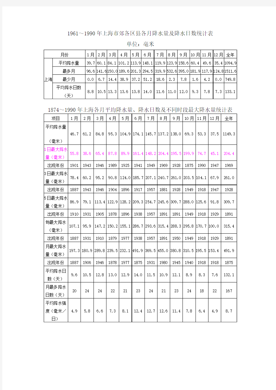 1961至1990上海降雨量