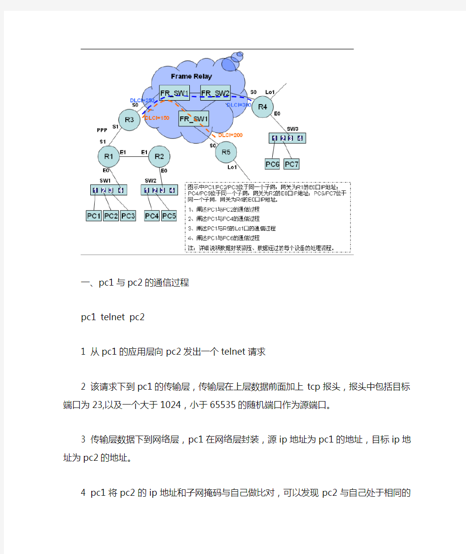 数据通讯封装解封装流程