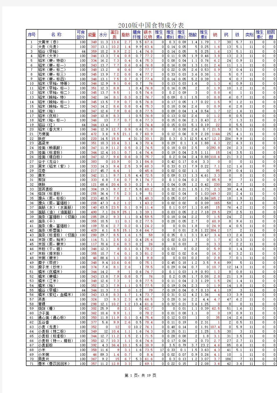 中国食物成分表 2010版