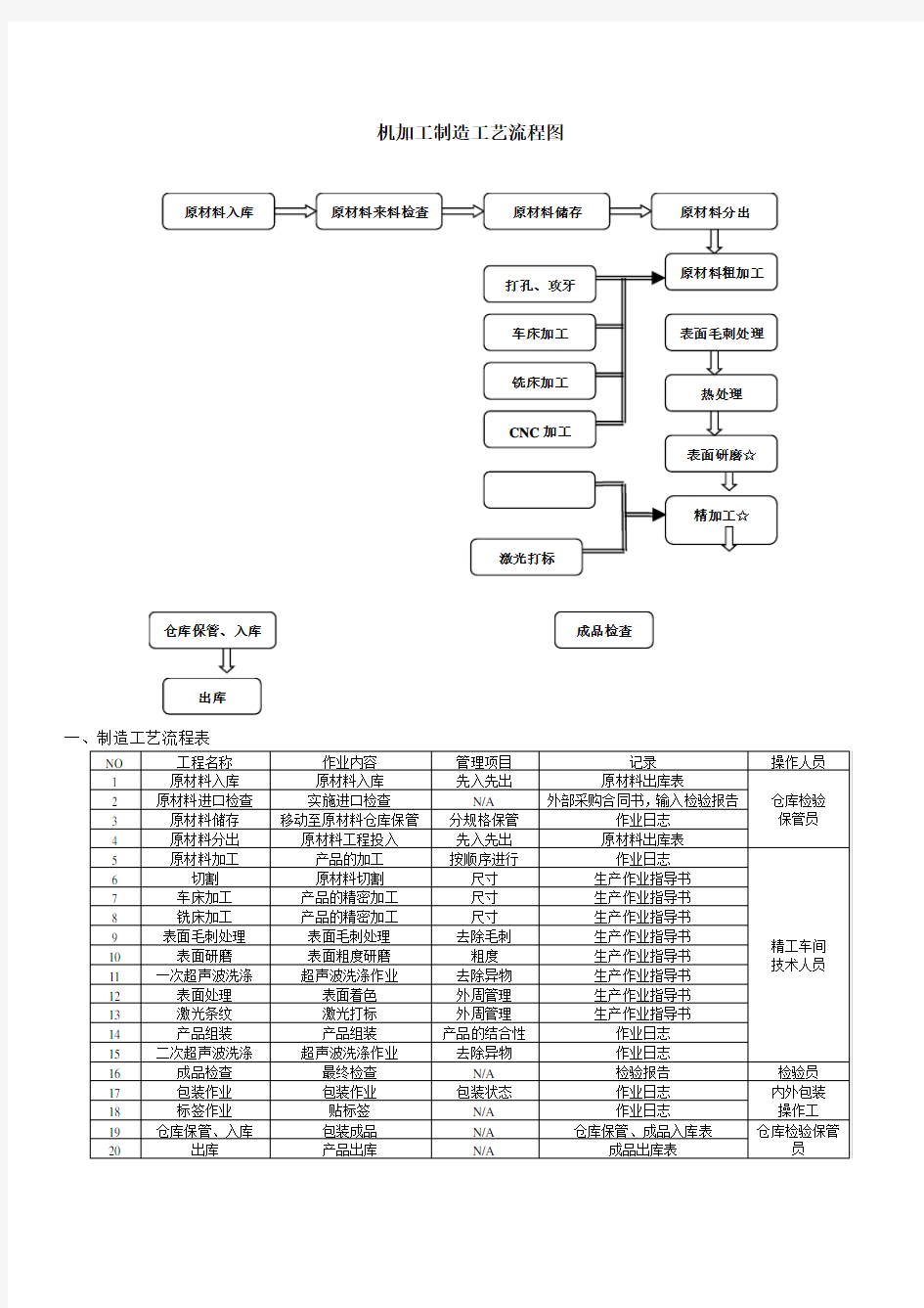 生产机加工件工艺流程图