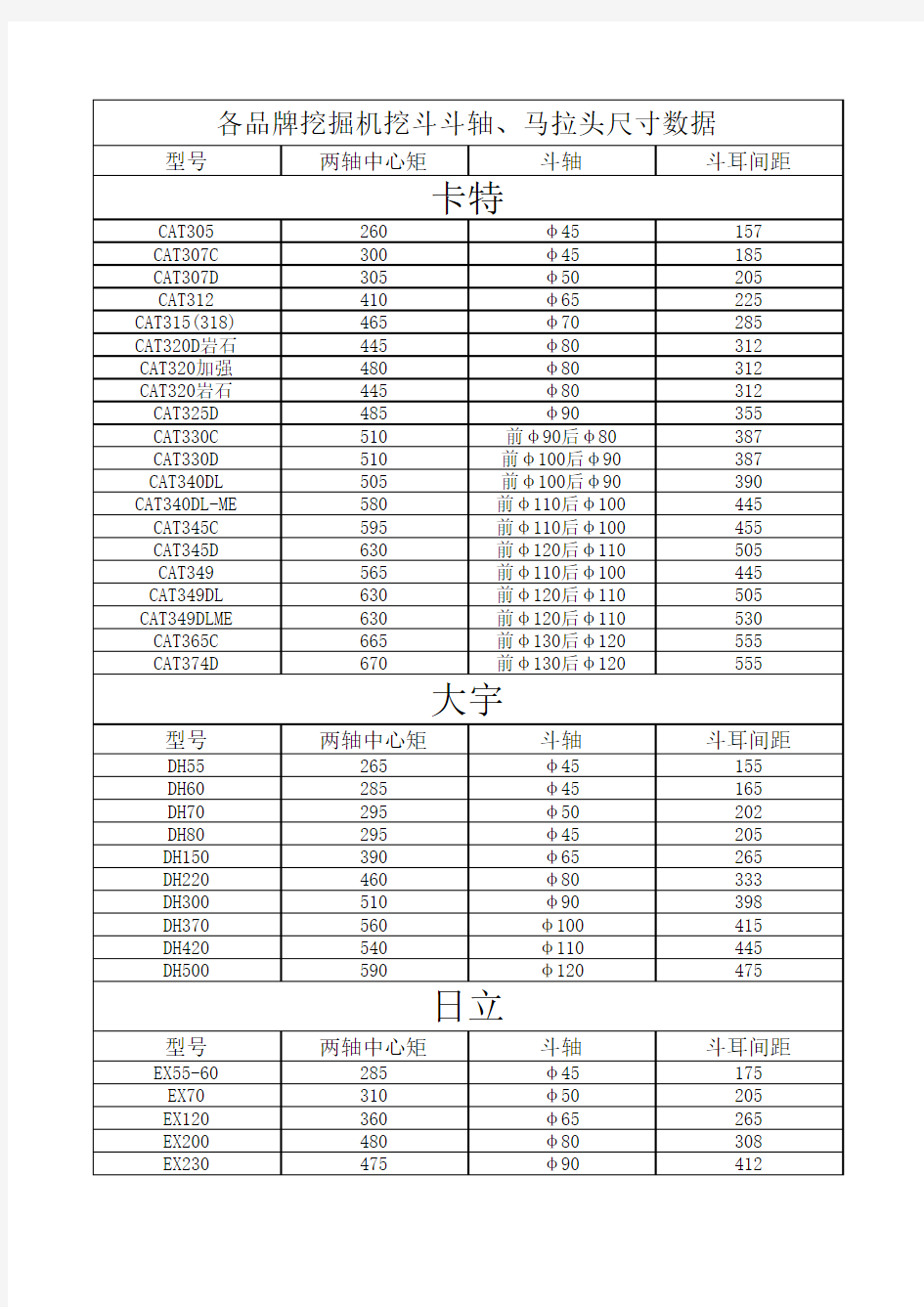 各品牌挖掘机挖斗斗轴、马拉头尺寸数据