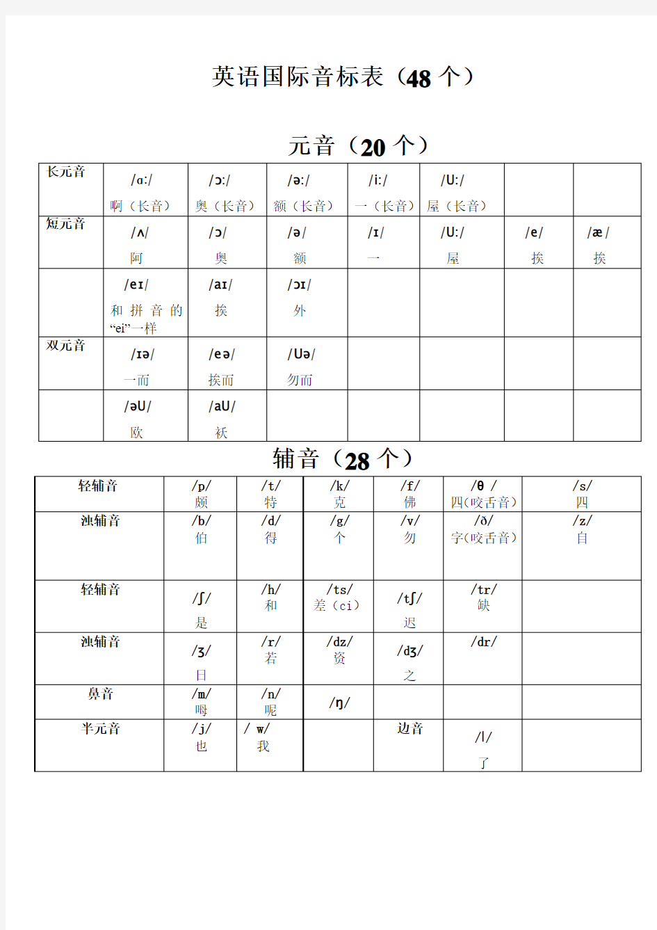 英语国际音标表(48个)免费下载