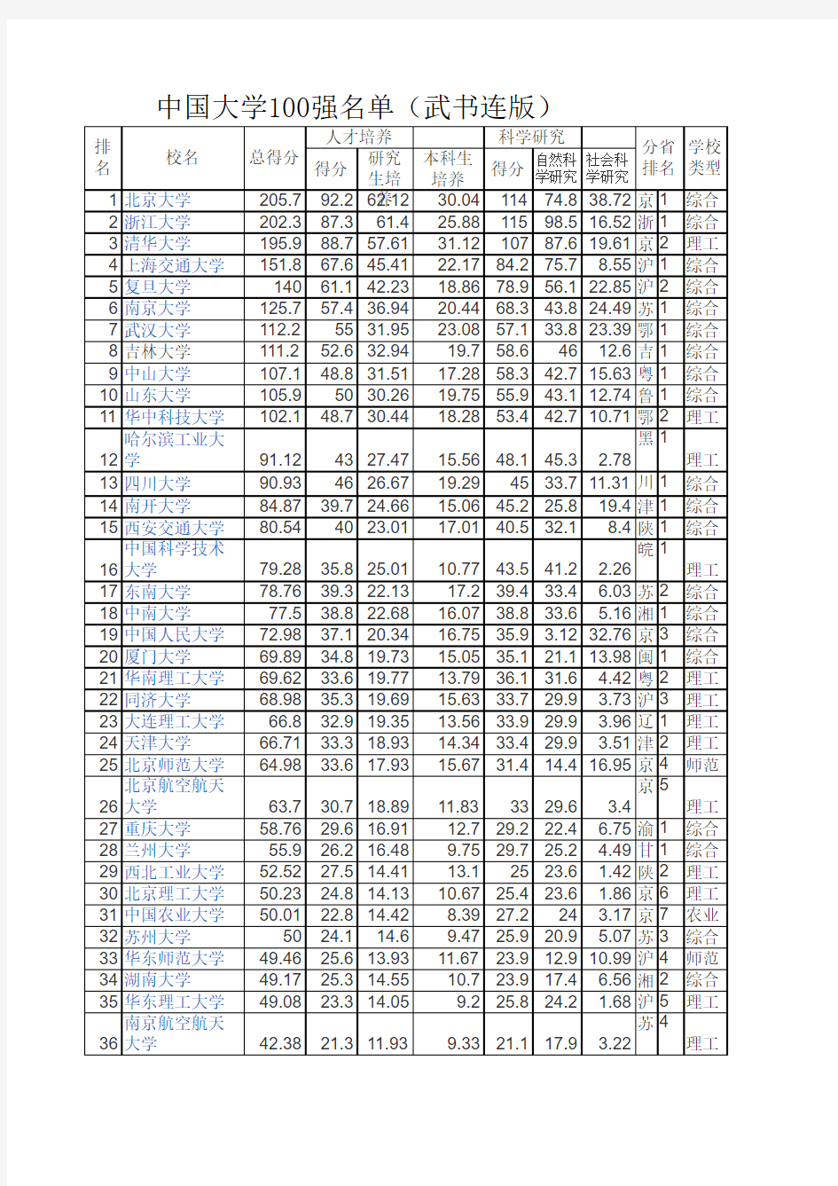 中国大学100强名单(武连书版)