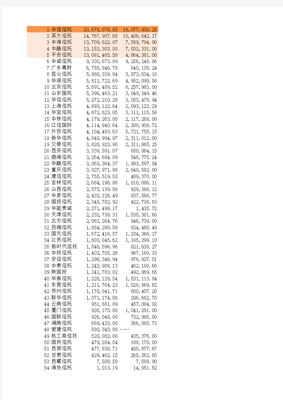 中国信托公司排名