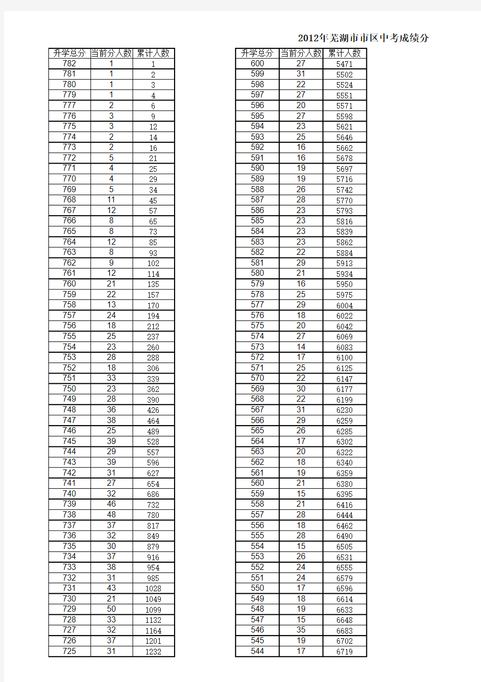 2012年芜湖市市区中考成绩分布情况表