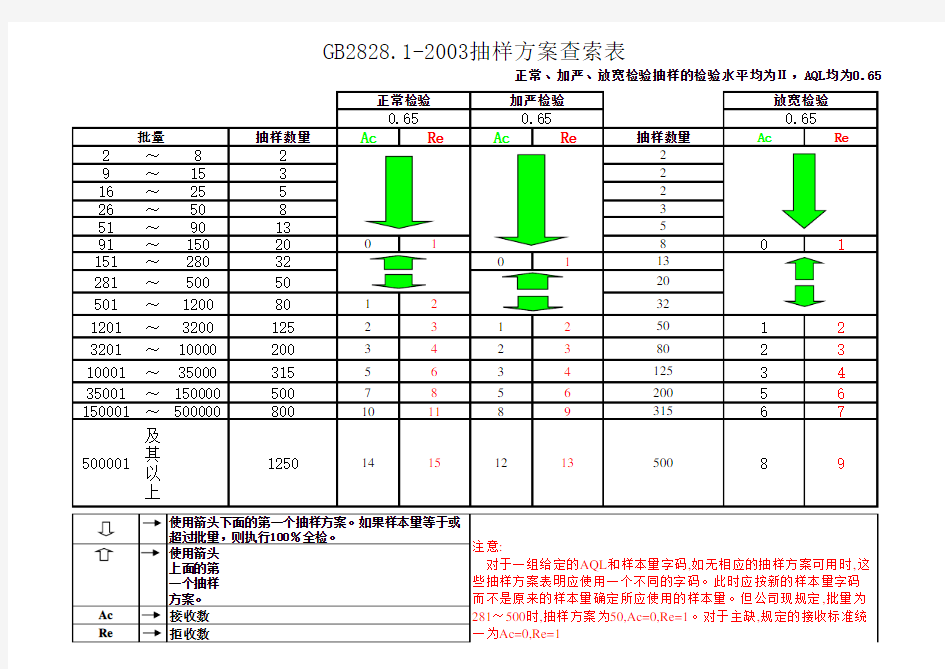 AQL=0.65 抽样表