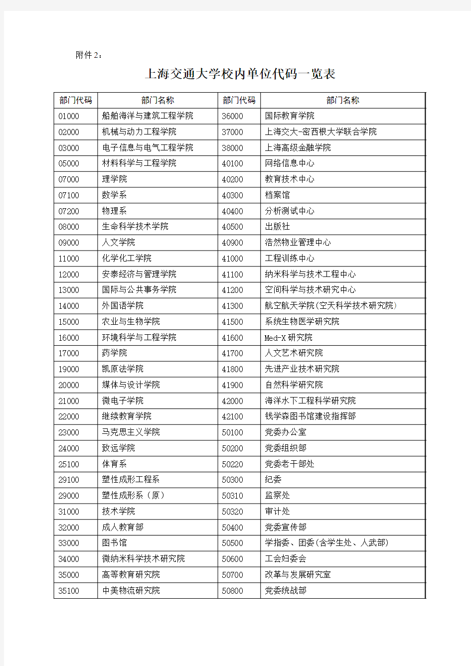 上海交通大学校内单位代码一览表