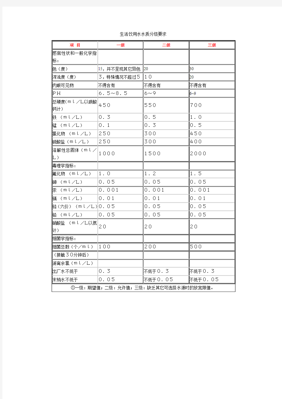 生活饮用水水质分级要求