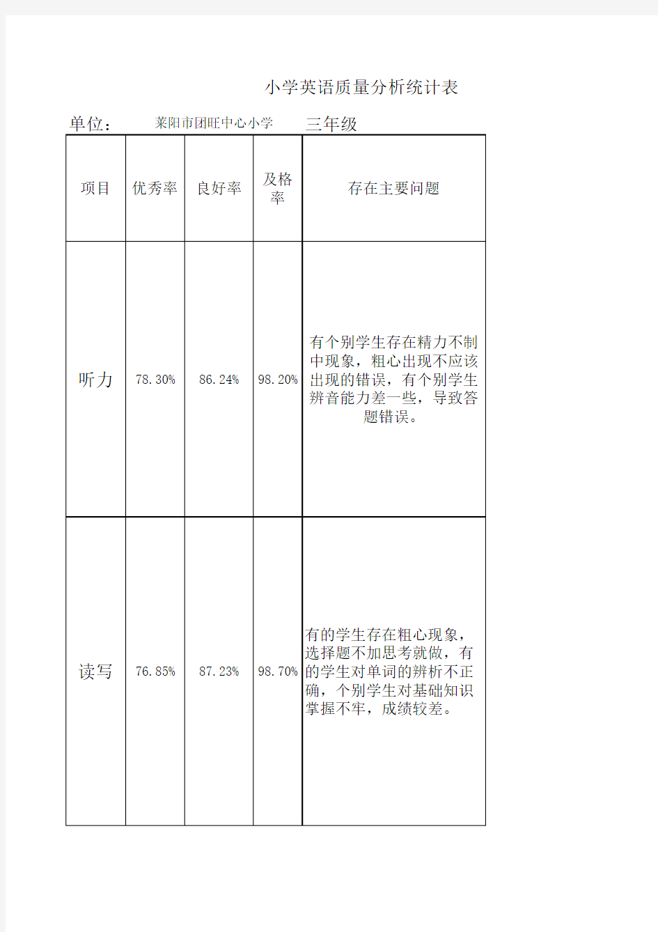 三年级英语质量分析统计表