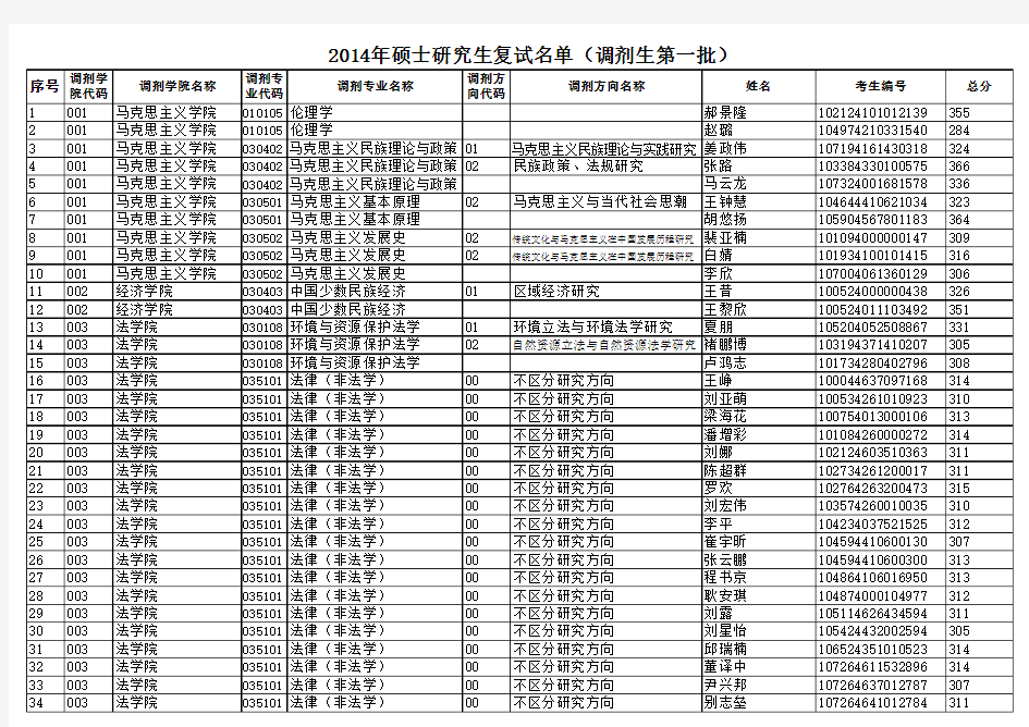 西北民族大学2014年硕士研究生复试名单(调剂考生第一批)