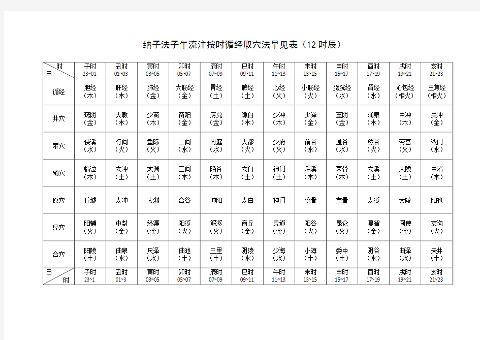 纳子法子午流注开穴早见表