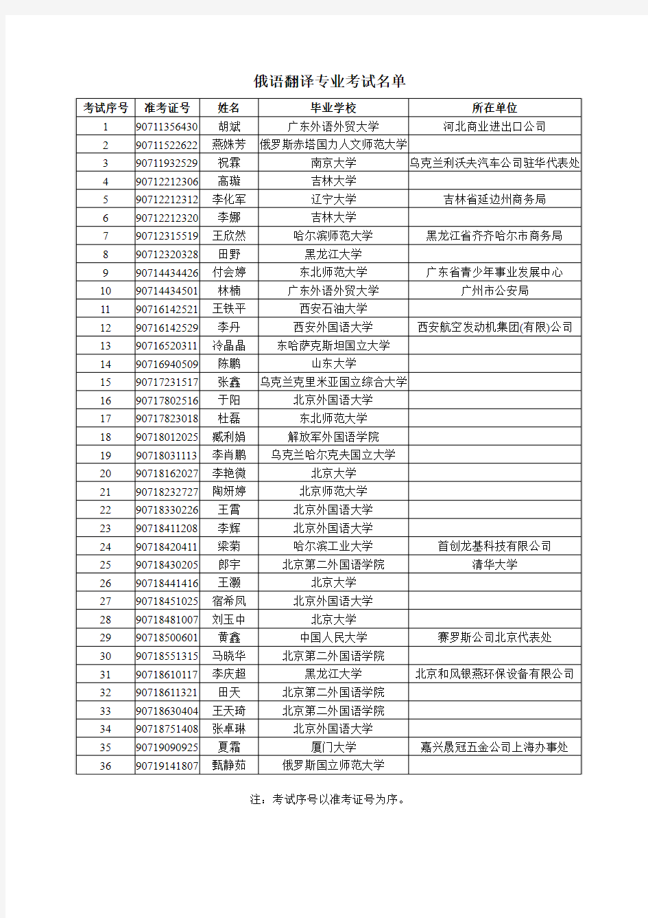 39-俄语翻译专业考试名单