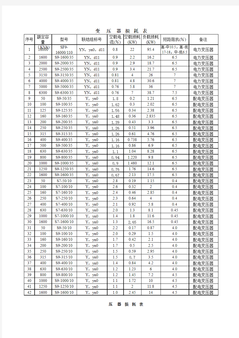 10kv变压器损耗表查询