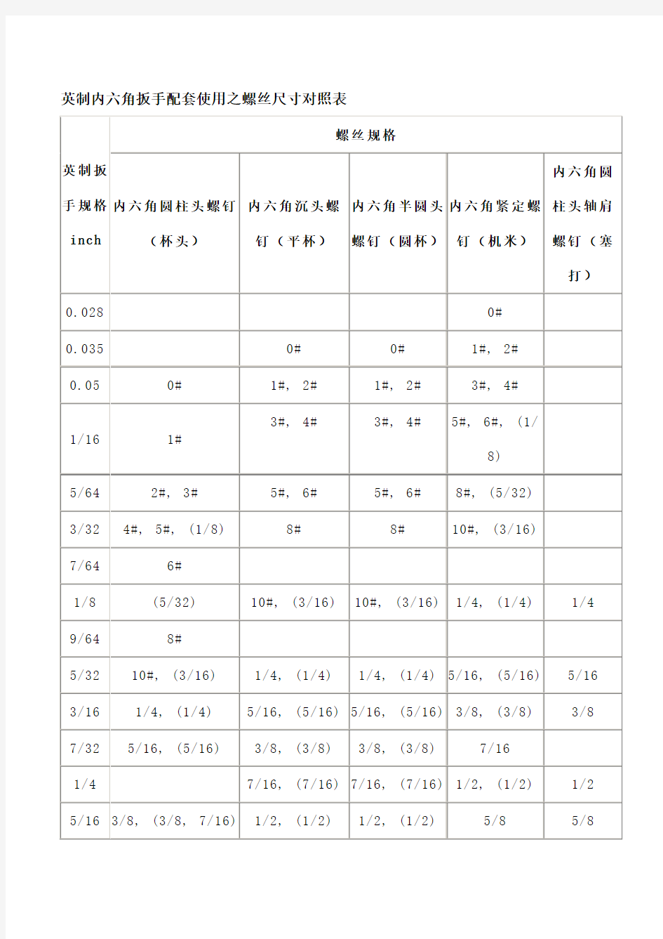 英制内六角扳手配套使用之螺丝尺寸对照表