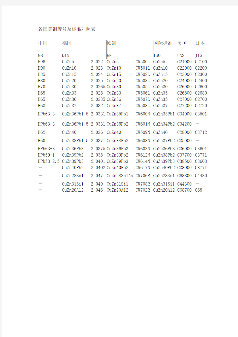 各国黄铜牌号及标准对照表