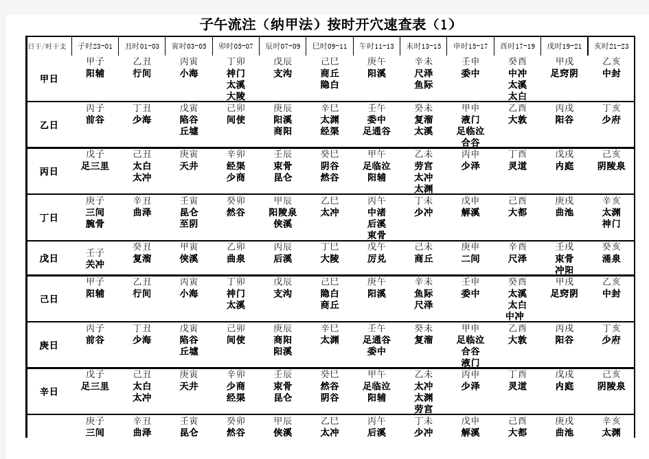 子午流注(纳甲法)按时开穴速查表(1)