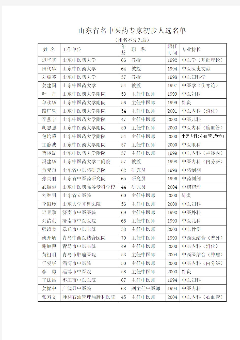 山东省名中医药专家初步人选名单