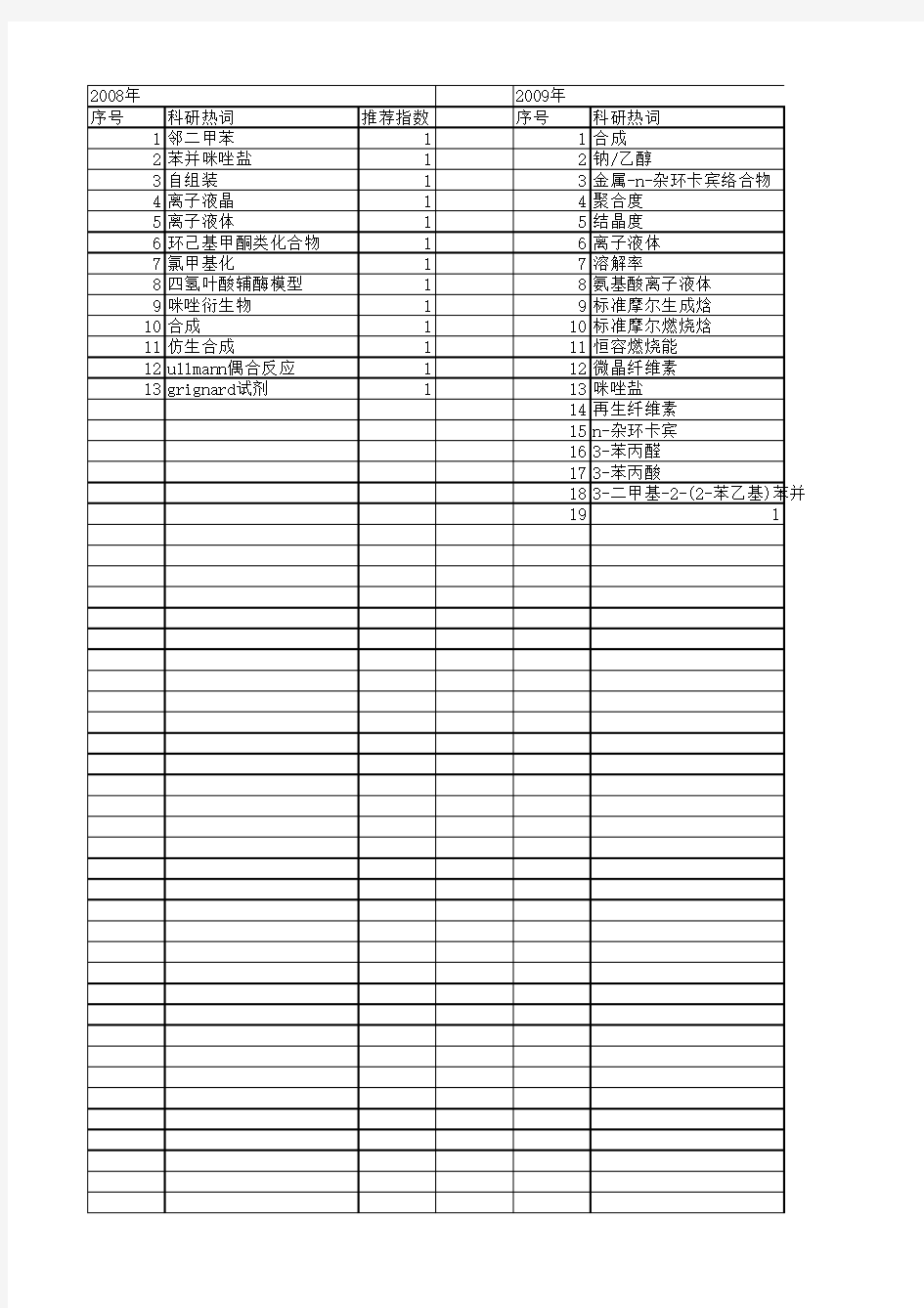 【国家自然科学基金】_咪唑盐_基金支持热词逐年推荐_【万方软件创新助手】_20140801