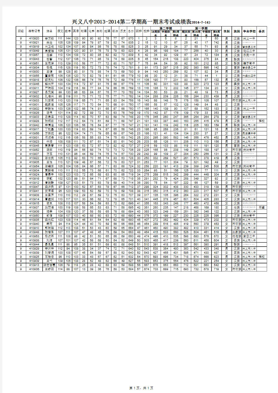 高一年级全科总分表2014-7