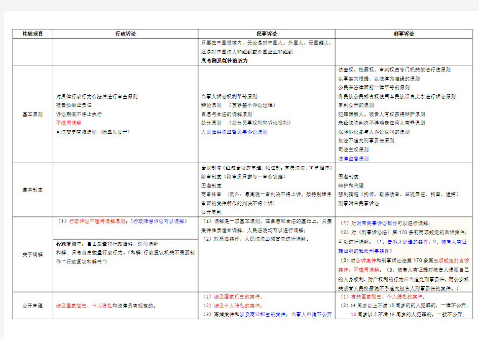 三大诉讼法比较表