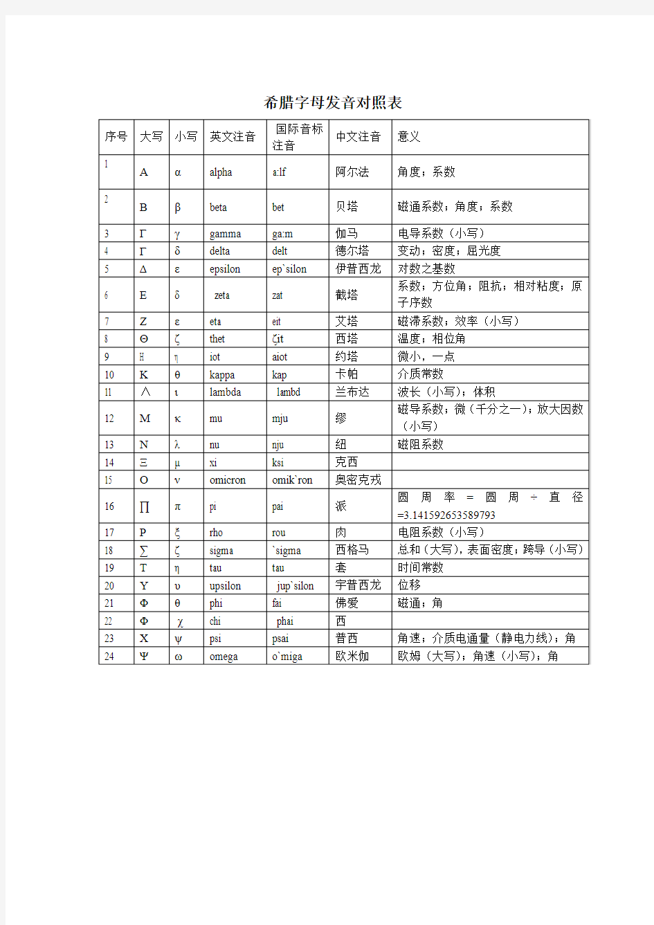 希腊字母发音对照表