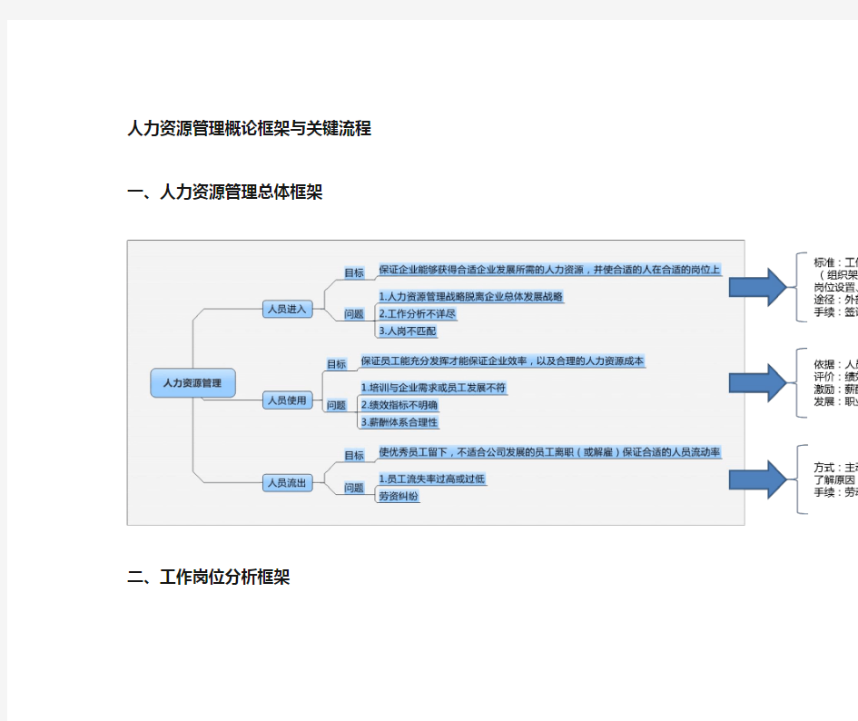 人力资源管理六大模块结构图