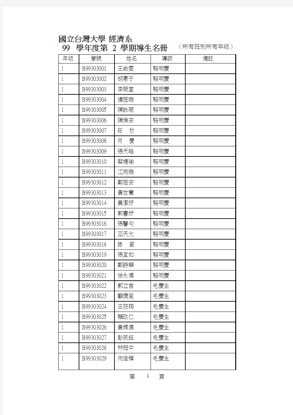 国立台湾大学 经济系 99 学年度第 2 学期导生名册