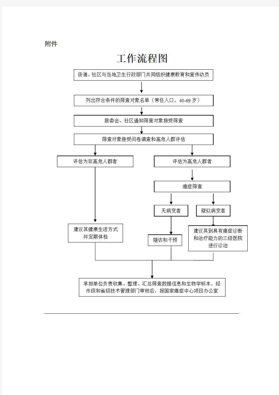 脑卒中筛查工作流程图