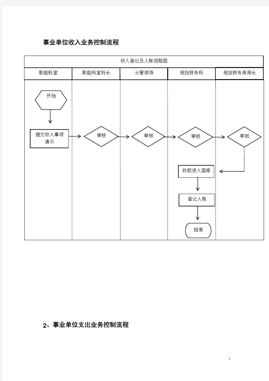 事业单位收入业务控制流程