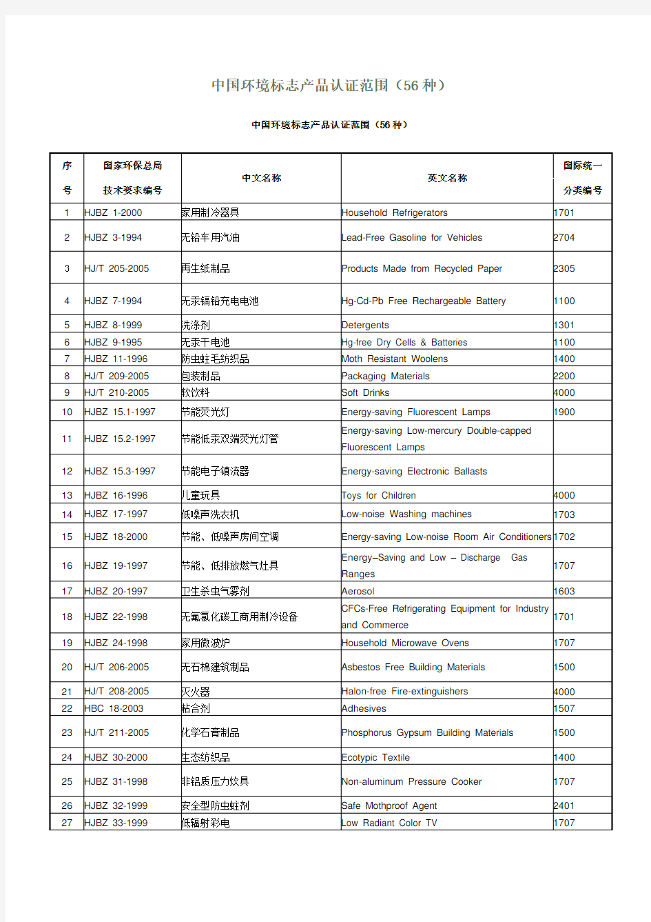 中国环境标志产品认证范围