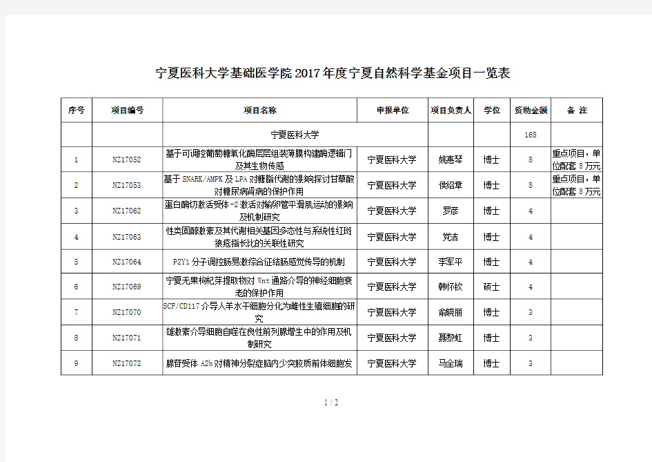 宁夏医科大学基础医学院2017年度宁夏自然科学基金项目一览