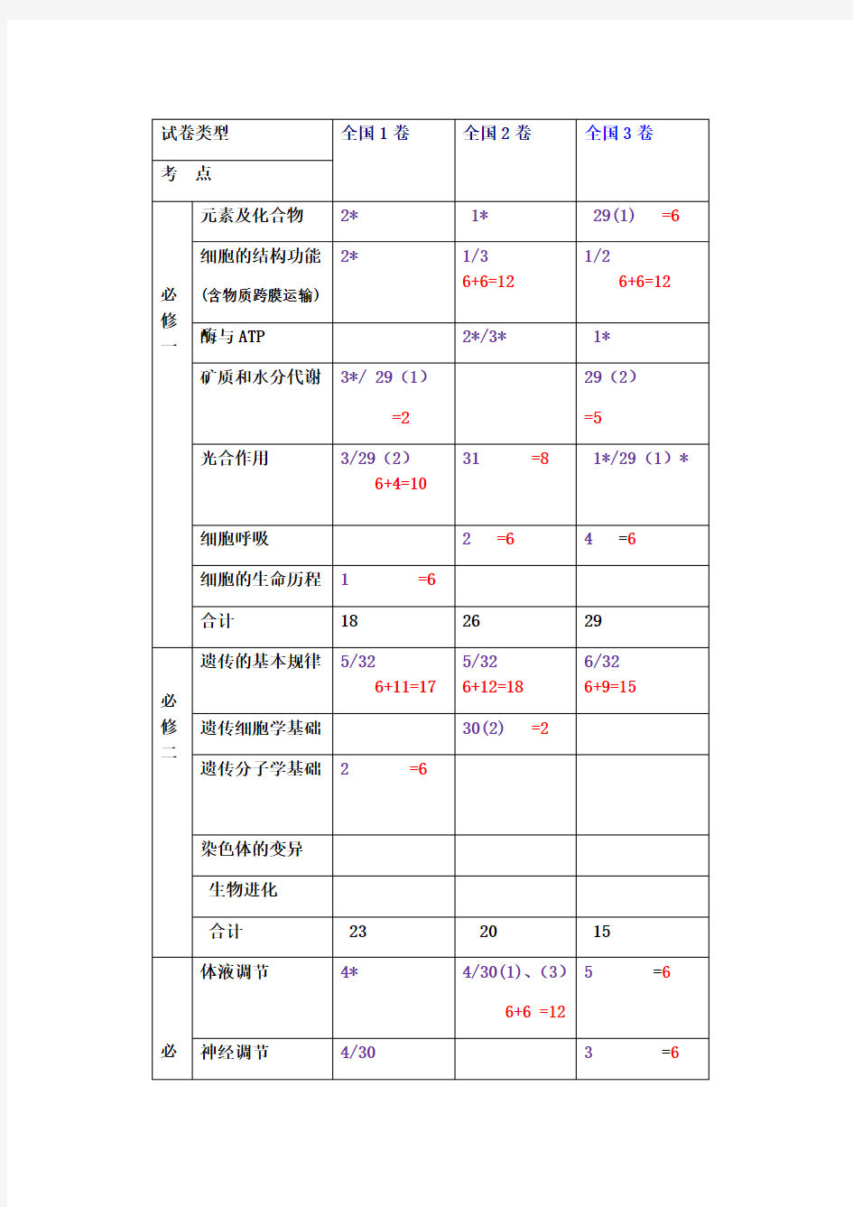 2019年高考生物全国卷(1、2、3)考点及分值分布统计