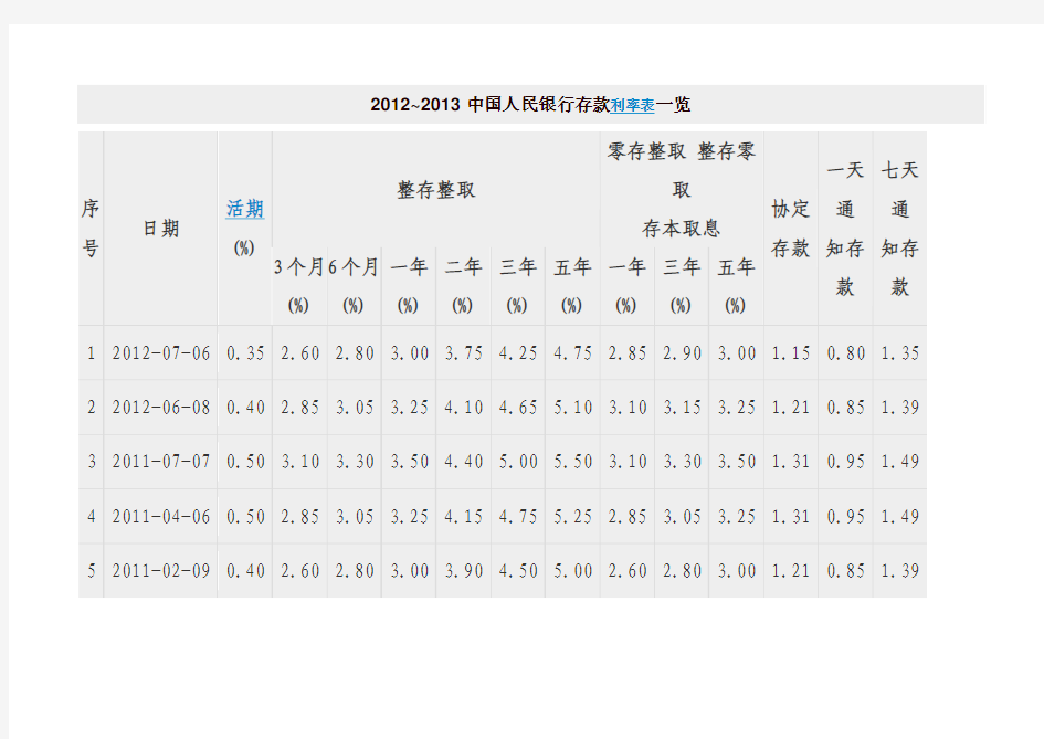2012~2013中国人民银行存款利率表一览