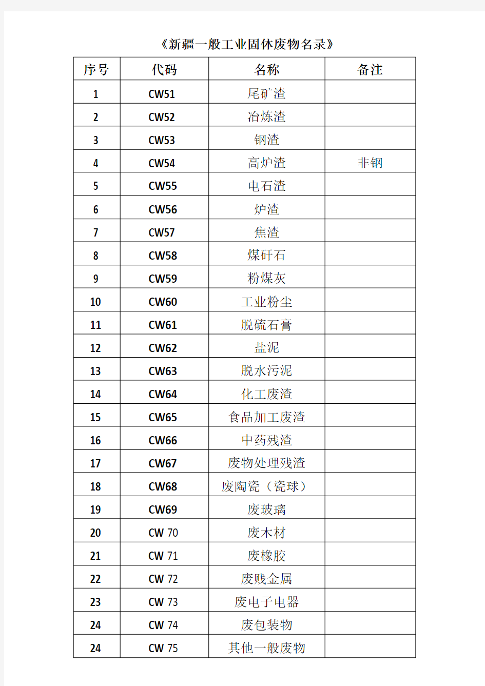 一般工业固体废物名录