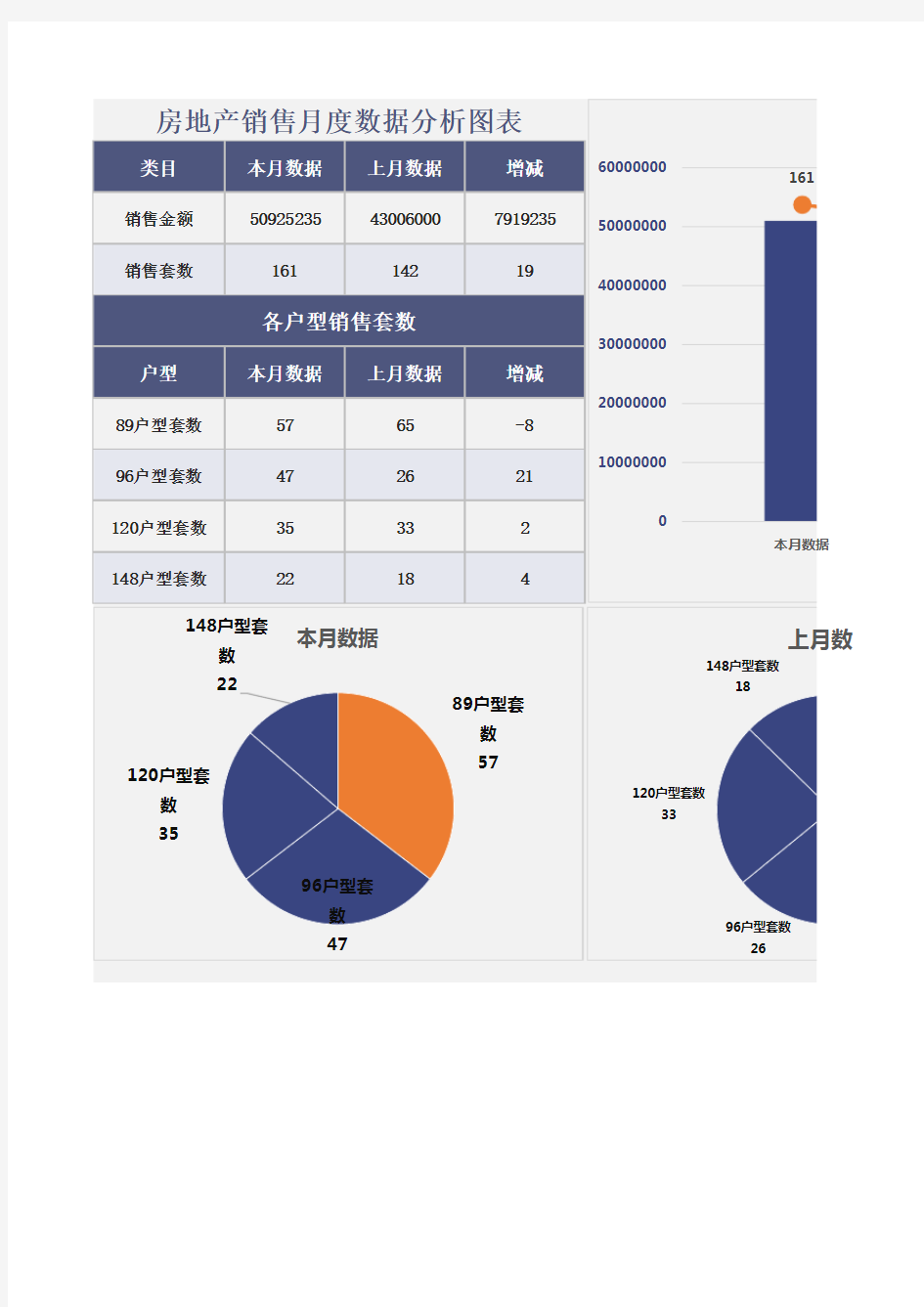 房地产销售月度数据分析图表(新版本)