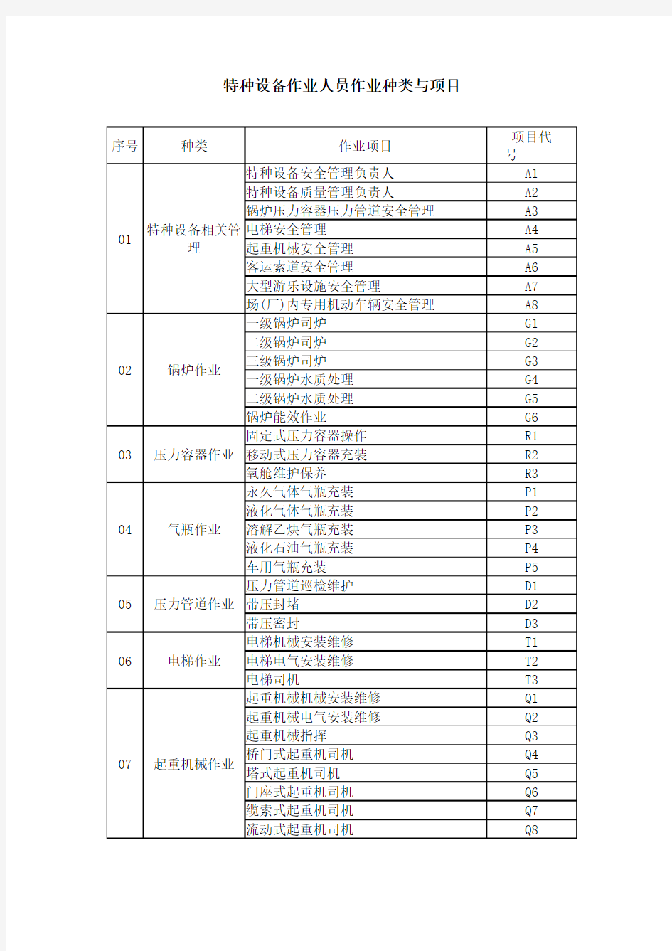 特种作业证代码