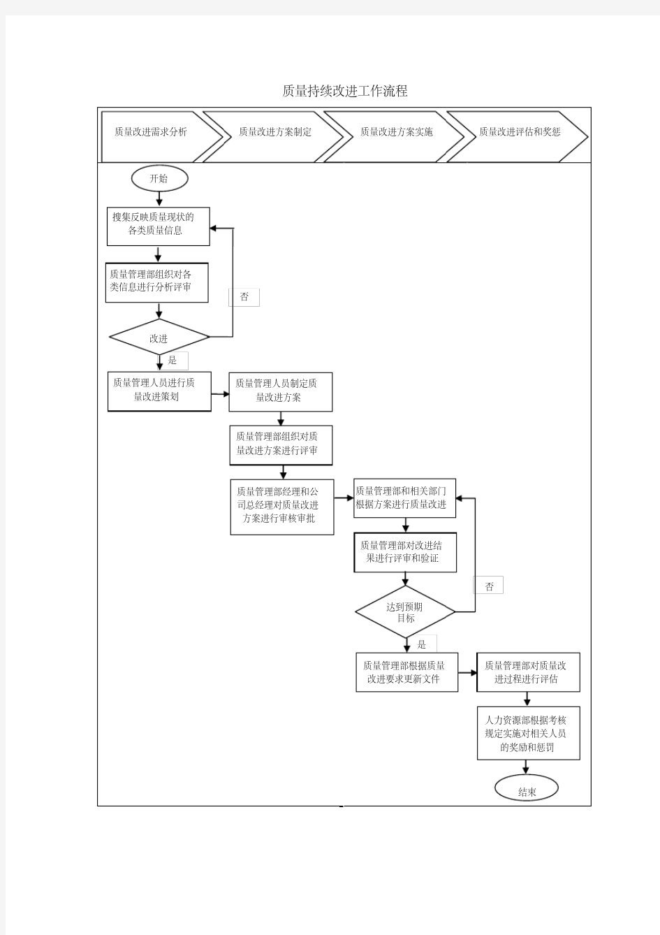 质量持续改进工作流程