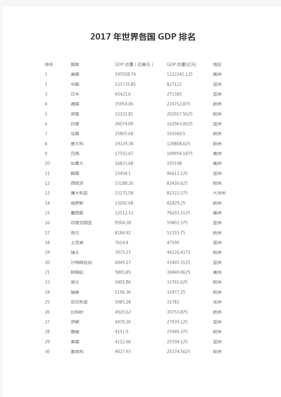 2017年世界各国GDP排名