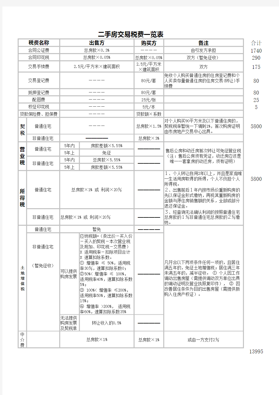 二手房交易税费一览表.xls