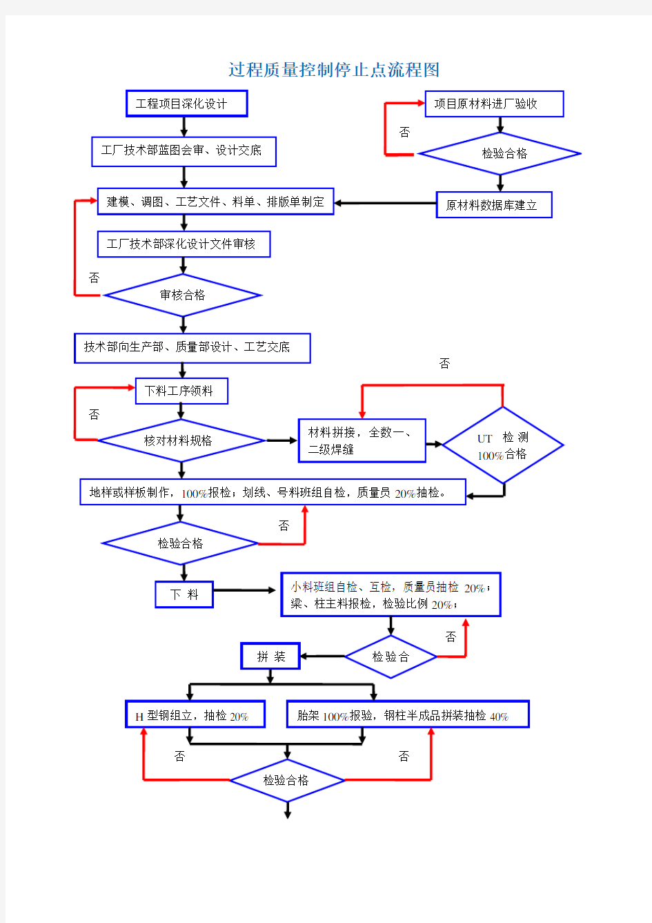 钢结构加工制作各工序质量控制标准