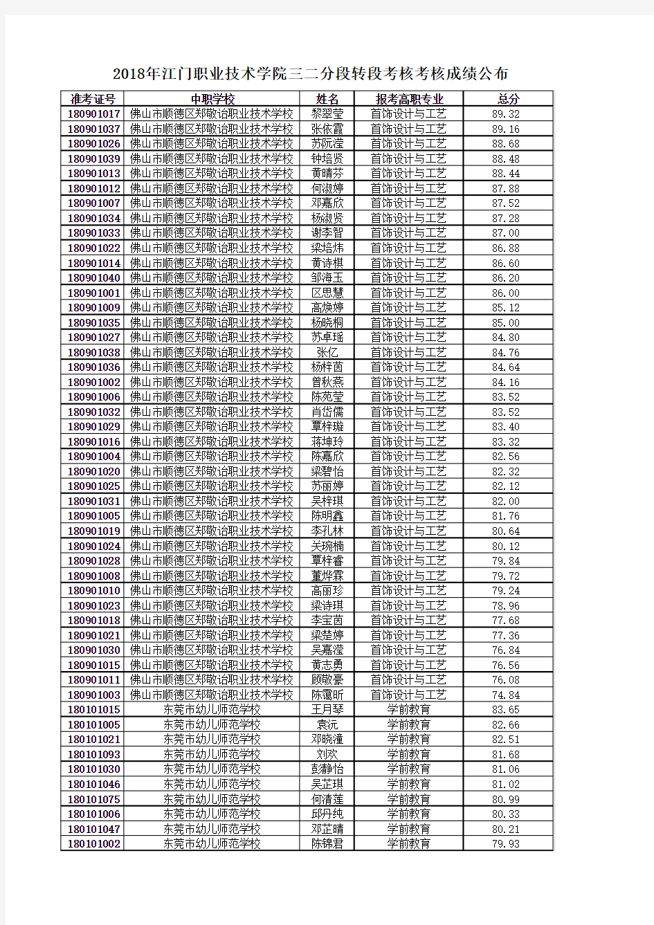 2018年江门职业技术学院三二分段转段考核考核成绩公布