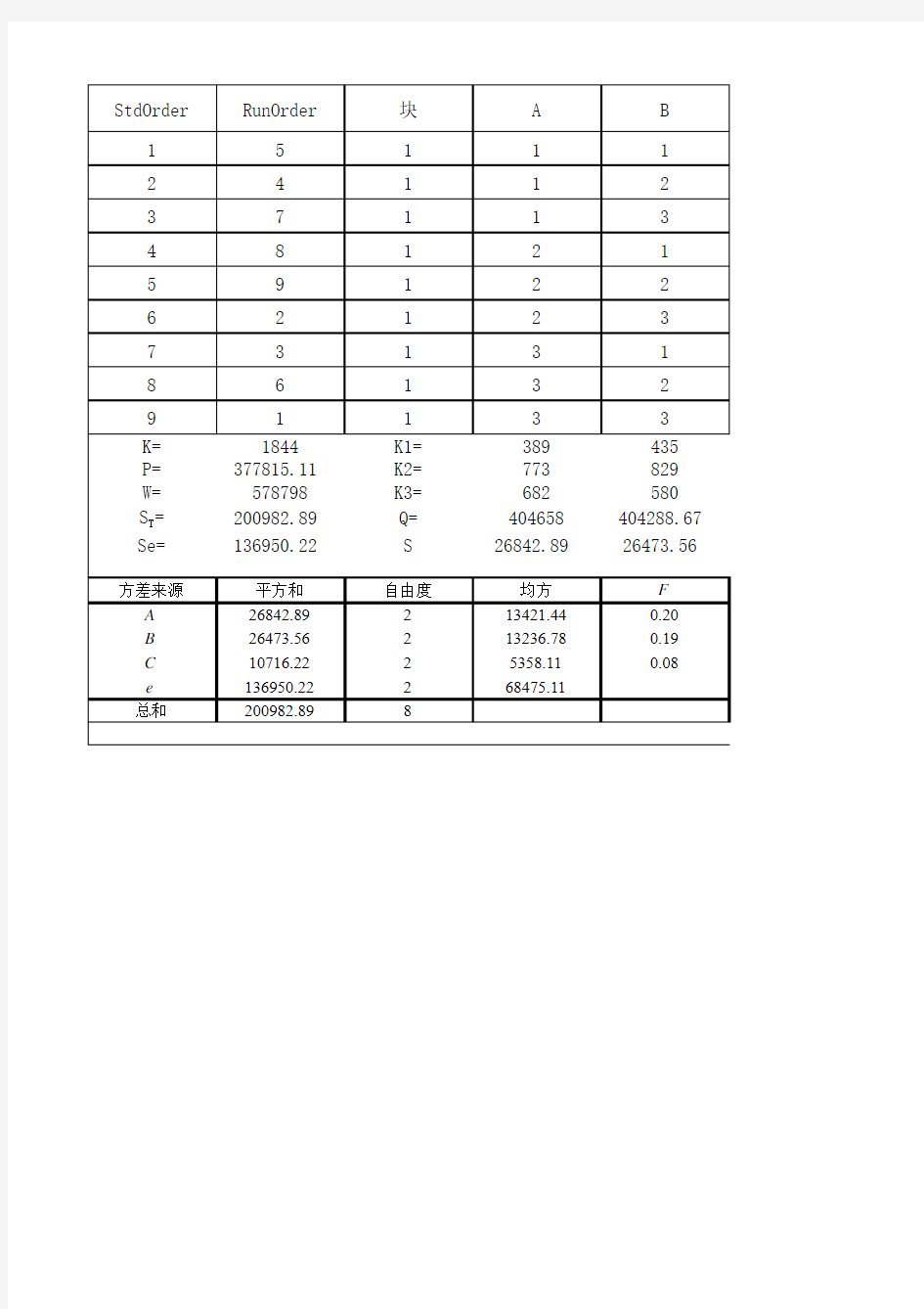 三因素三水平正交表方差分析表