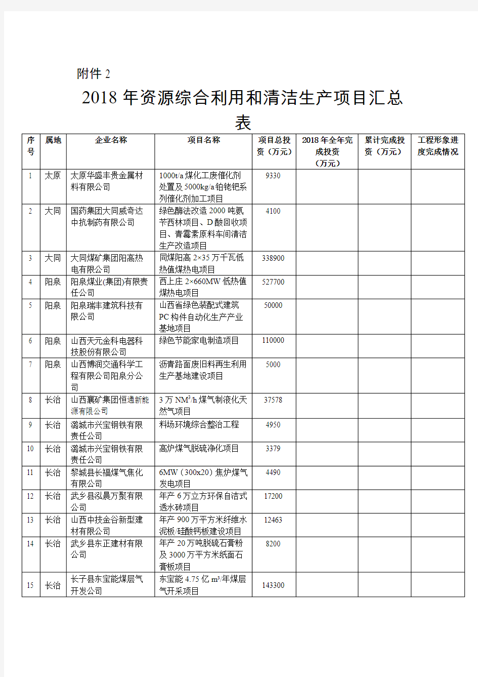 2018年资源综合利用和清洁生产项目进展情况表-山西省经信委