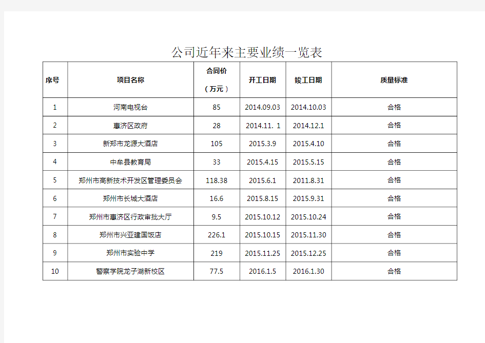 (完整版)公司近年来主要业绩一览表